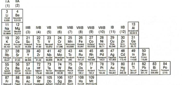 Периодическая таблица химических элементов Д
