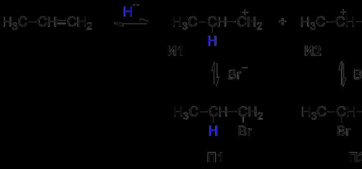 1.4.1 Классификация химических реакций в неорганической и органической химии